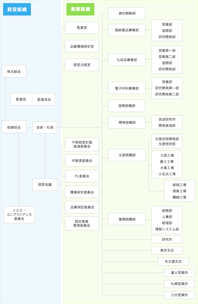 組織図