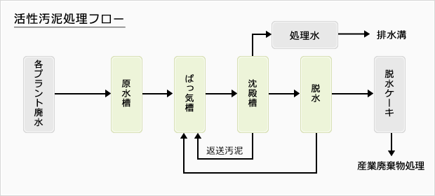 焼却炉設備