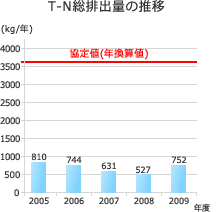 T-N総排出量の推移