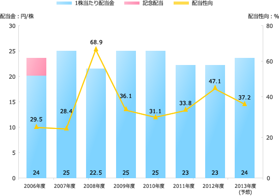 年間1株当たり配当金推移