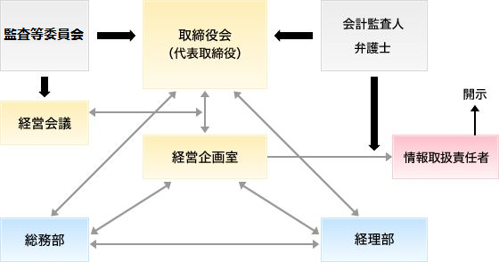 情報開示に関する社内体制