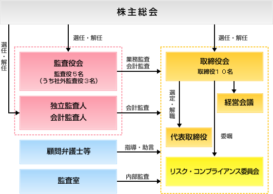コーポレートガバナンス