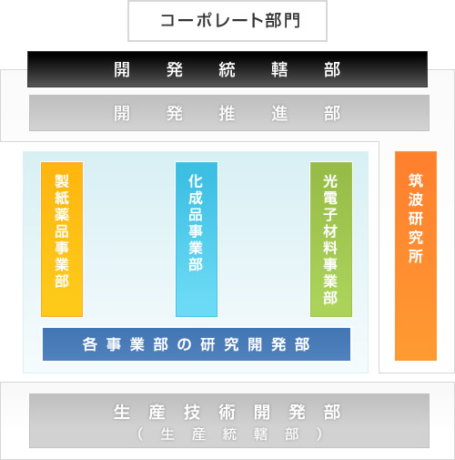 研究開発体制図