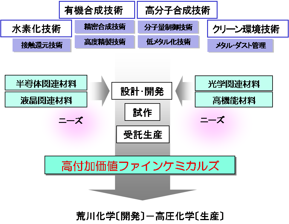 ファインケミカル技術 (合成、試作、受託)
