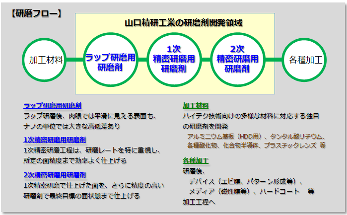 精密研磨技術 (山口精研工業)