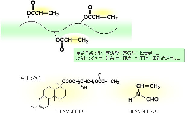 UV/EB固化型树脂 ［BEAMSET］