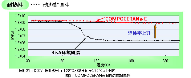 Heat resistance