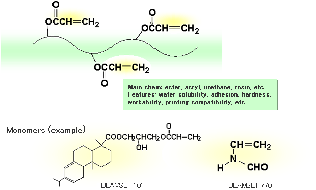 UV/EB curable resin [BEAMSET]