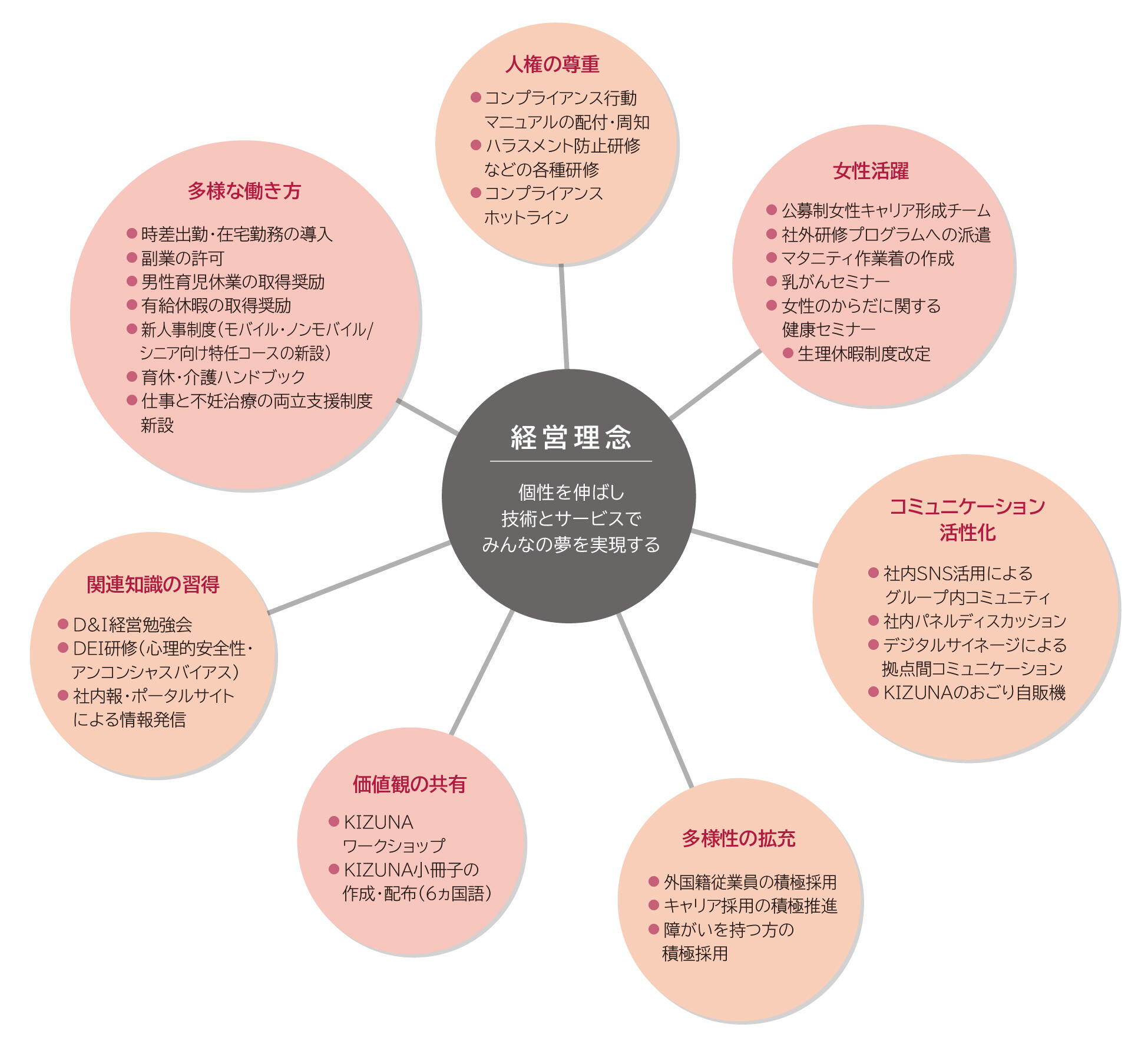 人権の尊重とD＆I経営の取り組み図 