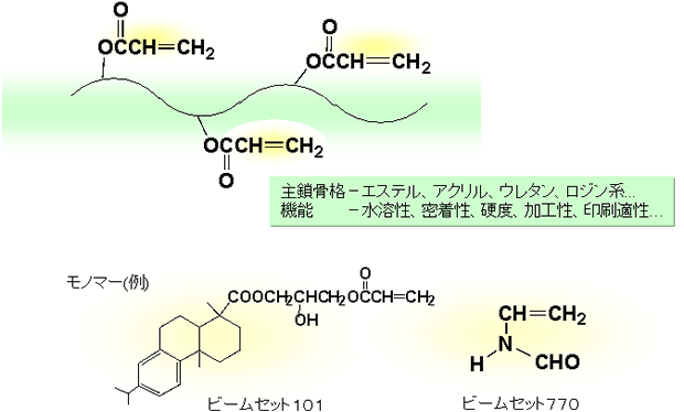 UV/EB硬化型樹脂　[ビームセット]