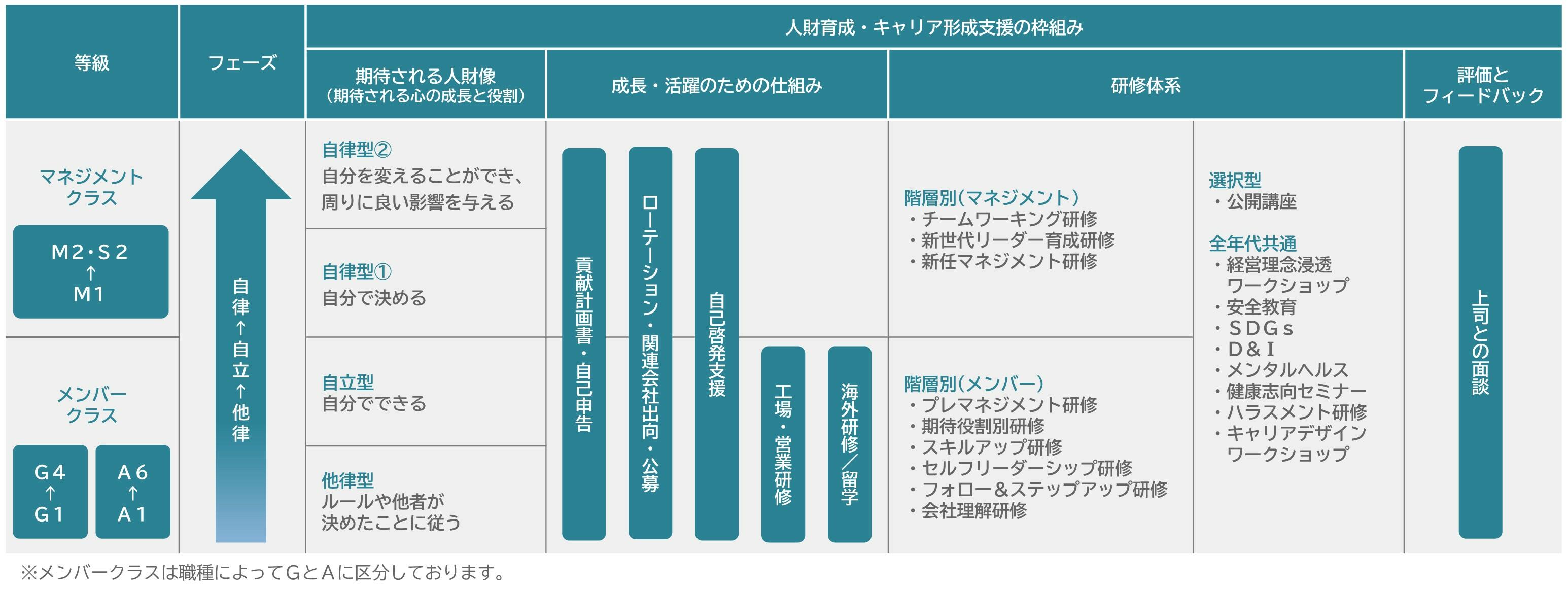 多様な人財の活躍と人財開発｜サスティナビリティ｜荒川化学工業株式会社