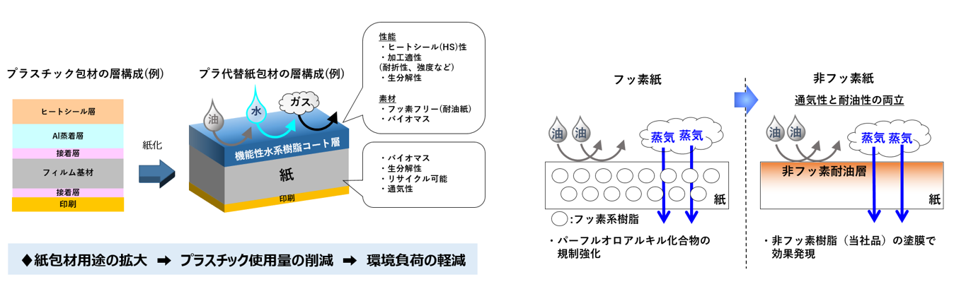 紙包装