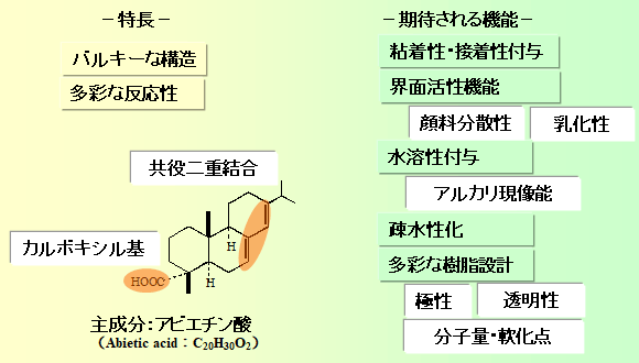 ロジン