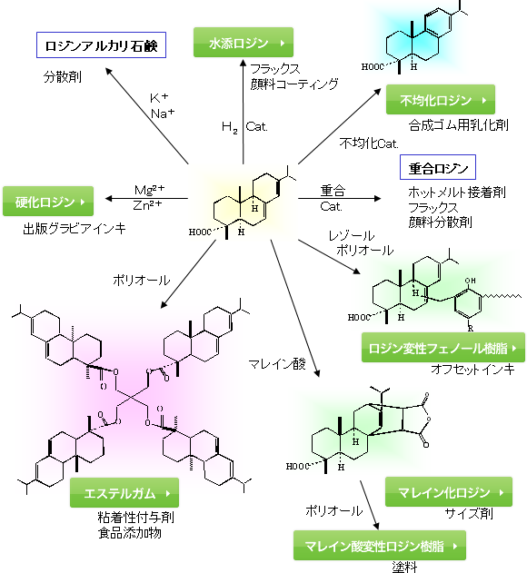 代表的用途