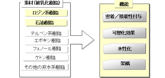 樹脂エマルジョン