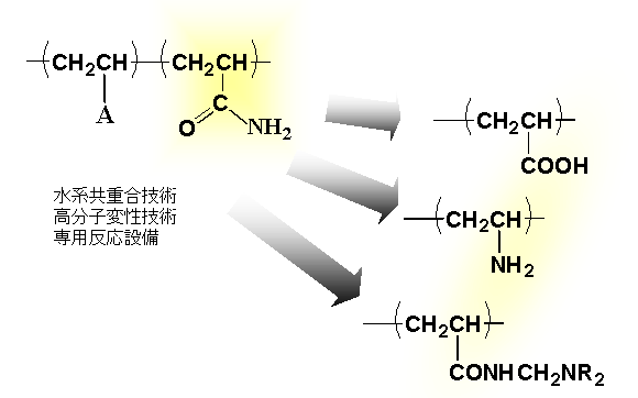 ポリアクリルアミド樹脂