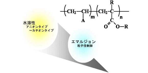 アクリル系樹脂 （水系、エマルジョン）