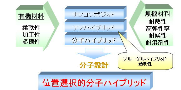 有機・無機ハイブリッド材料