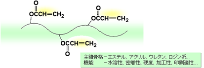 UV/EB硬化型樹脂