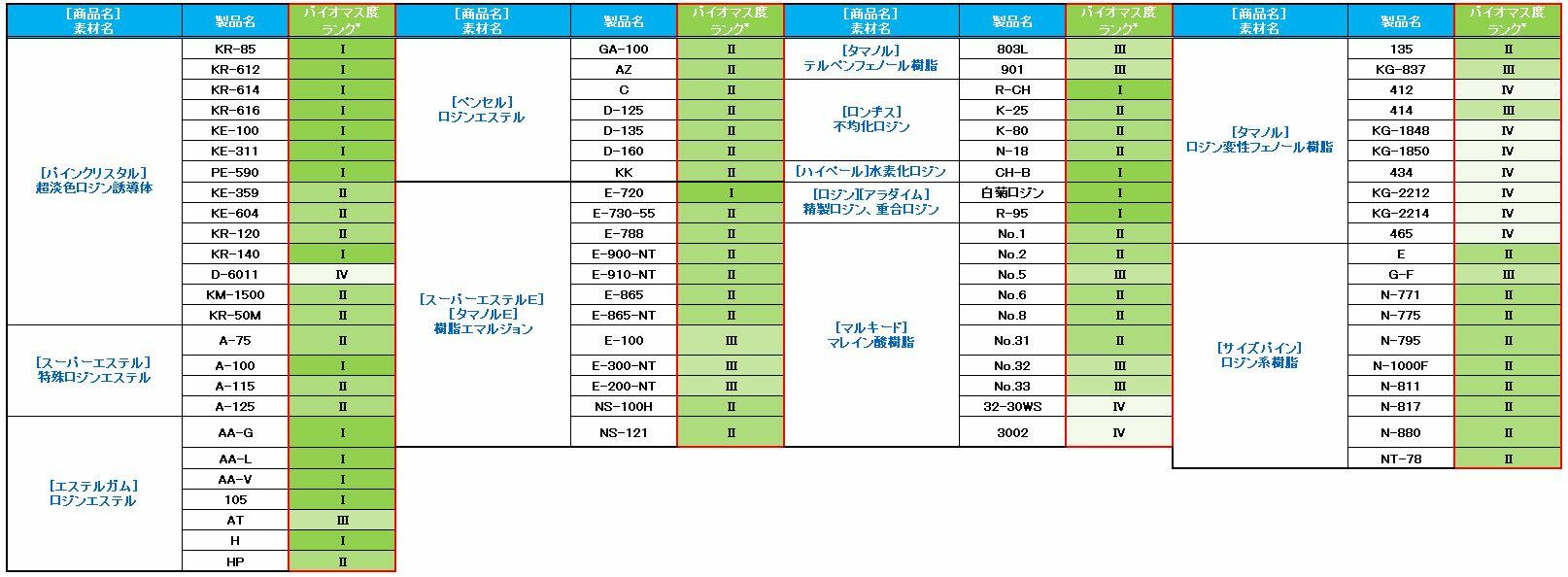ロジン関連製品のバイオマス度ランク 