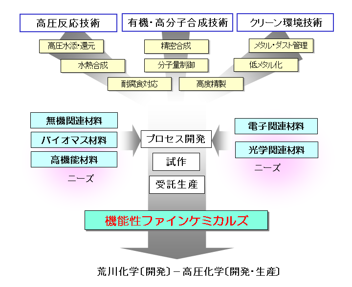 ファインケミカル受託合成 （合成、試作、受託）