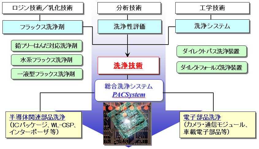 産業用洗浄剤・洗浄装置