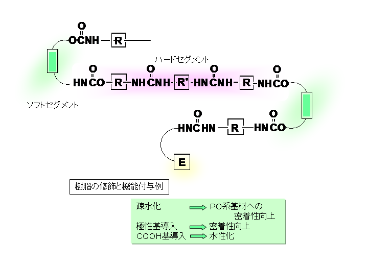 ポリウレタン樹脂